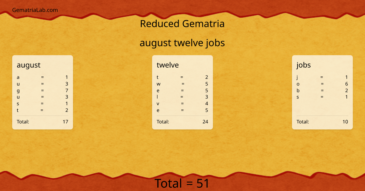 august twelve jobs in reduced Gematria